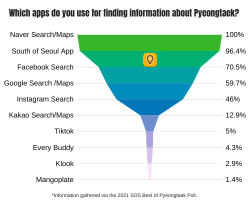 Graph of apps readers use to find out information about Pyeongtaek.
