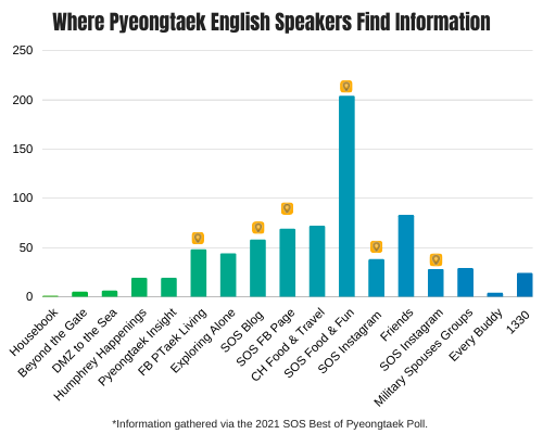 Where Pyeongtaek English speakers find information graph.
