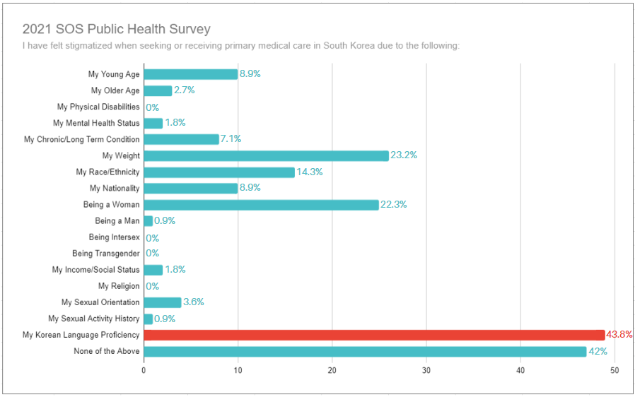 2021 SOS Public Health Survey: Language Barriers and Stigma in Healthcare in Korea